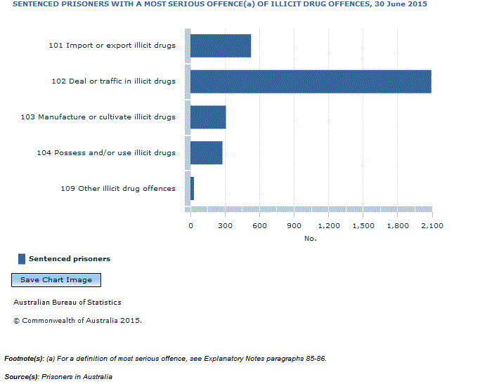 Graph Image for SENTENCED PRISONERS WITH A MOST SERIOUS OFFENCE(a) OF ILLICIT DRUG OFFENCES, 30 June 2015